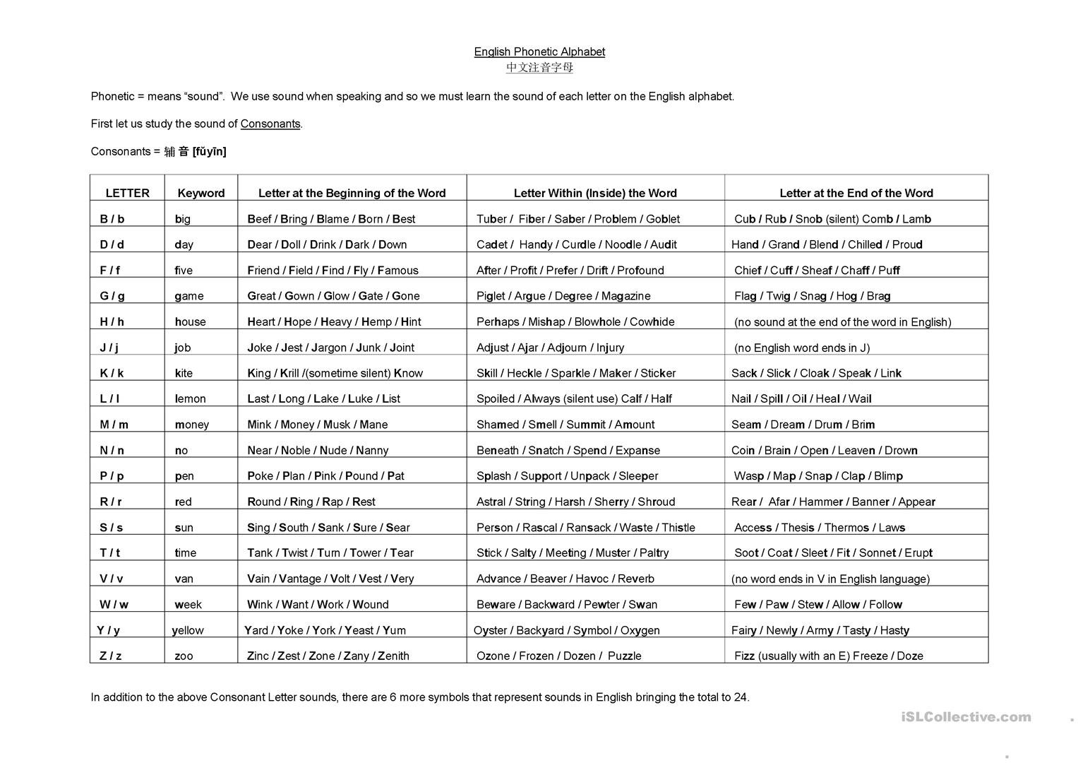 English Phonetic Alphabet