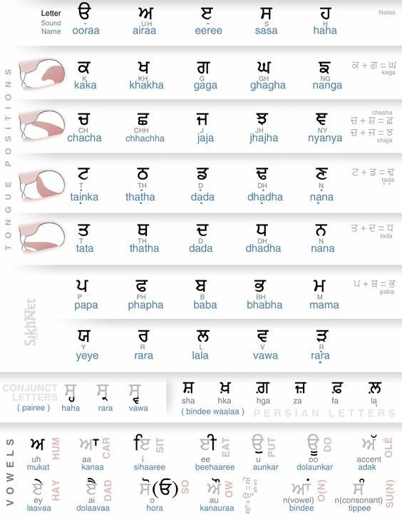 Gurmukhi Alphabet Phonetically Listed Very Helpful Especially If