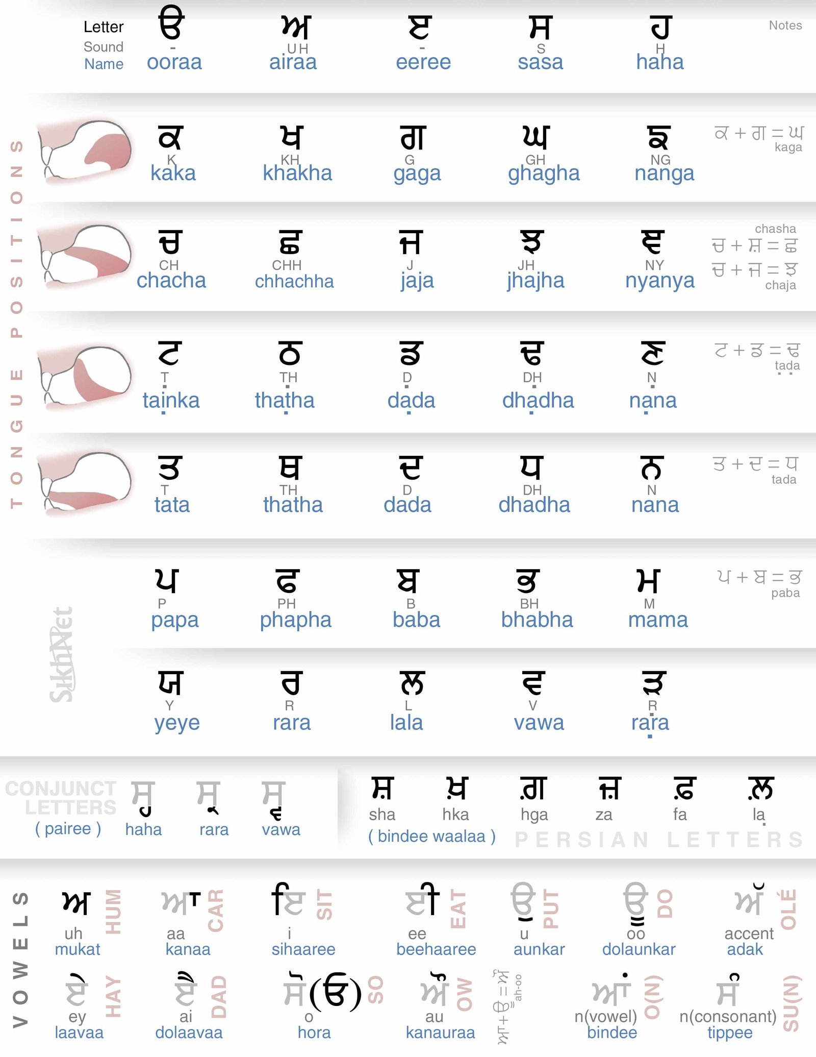Punjabi Alphabet Phonetically Listed