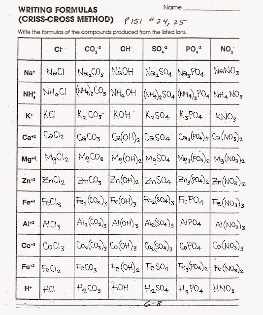 Tom Schoderbek Chemistry Writing Formulas Criss