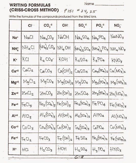 Criss Cross Method Of Oxidation Numbers Worksheet